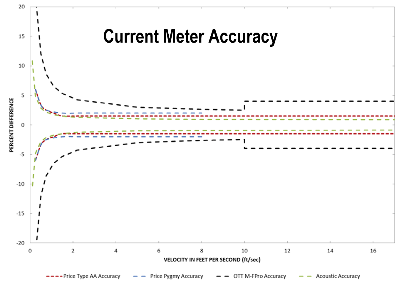 Current Meter Accuracy